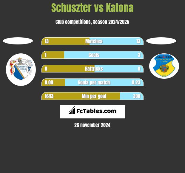 Schuszter vs Katona h2h player stats