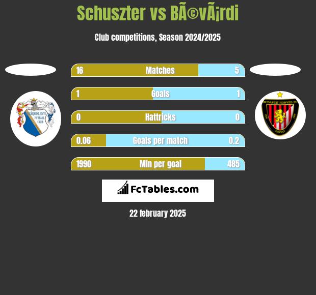 Schuszter vs BÃ©vÃ¡rdi h2h player stats