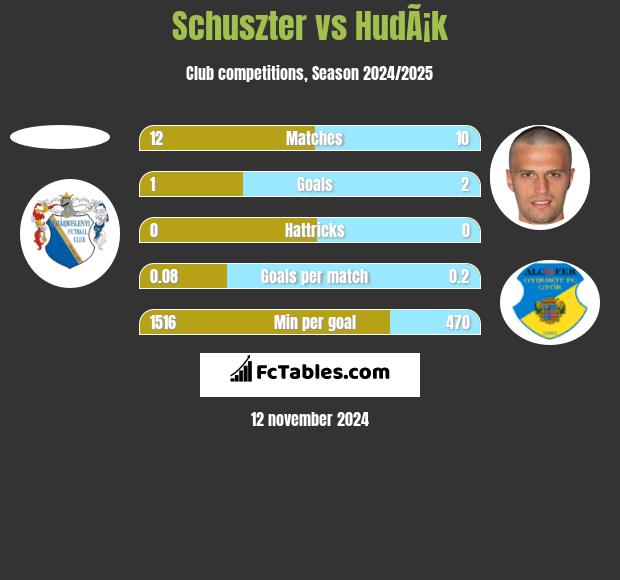 Schuszter vs HudÃ¡k h2h player stats