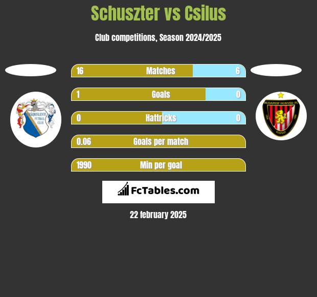 Schuszter vs Csilus h2h player stats