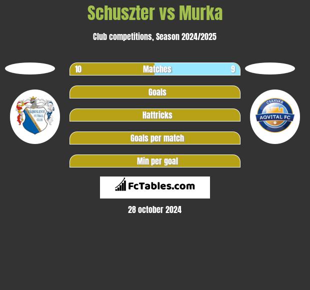 Schuszter vs Murka h2h player stats