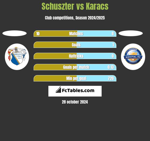 Schuszter vs Karacs h2h player stats