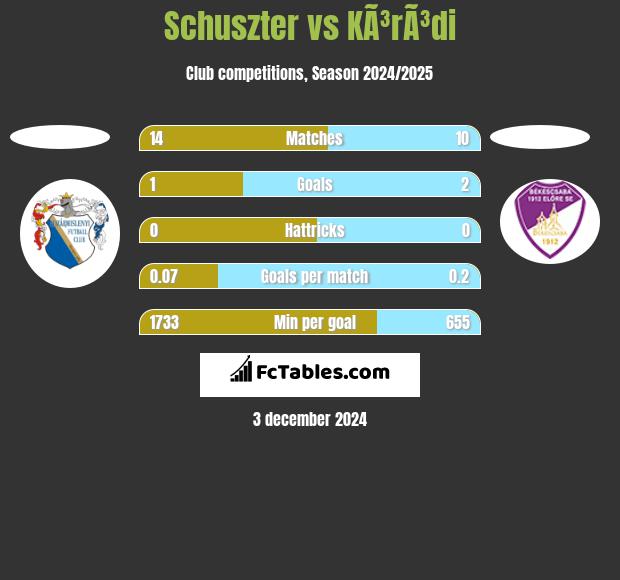 Schuszter vs KÃ³rÃ³di h2h player stats