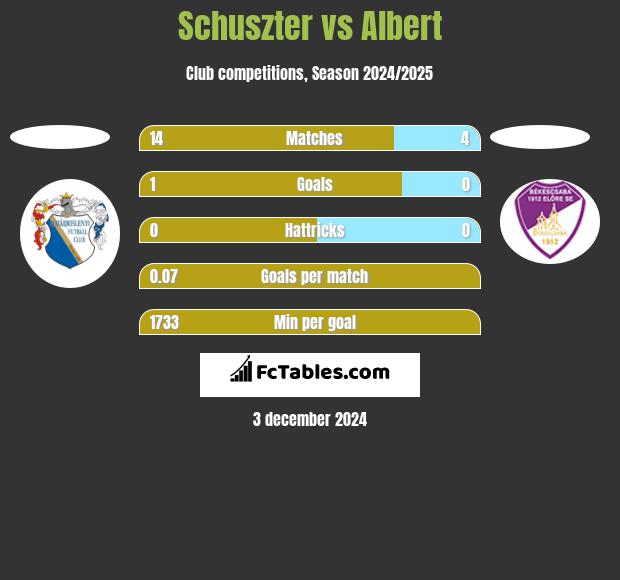 Schuszter vs Albert h2h player stats