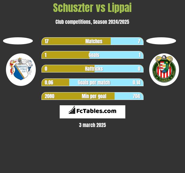 Schuszter vs Lippai h2h player stats