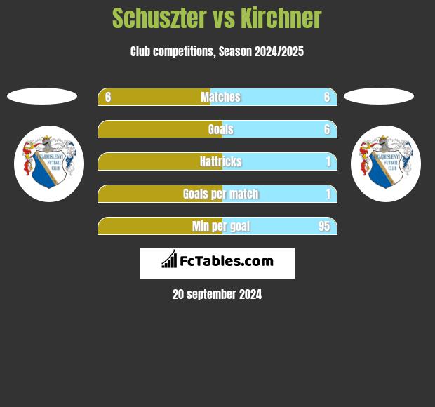 Schuszter vs Kirchner h2h player stats