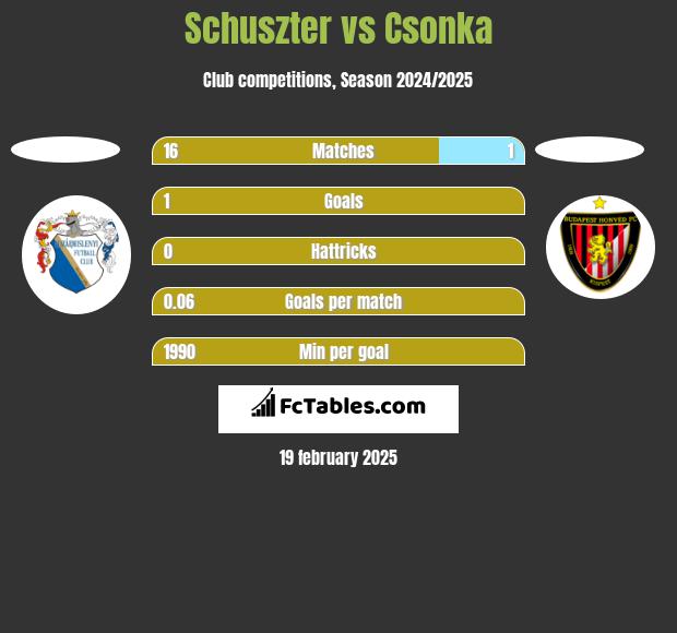 Schuszter vs Csonka h2h player stats