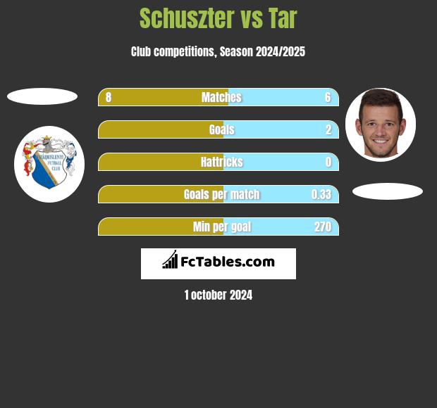 Schuszter vs Tar h2h player stats