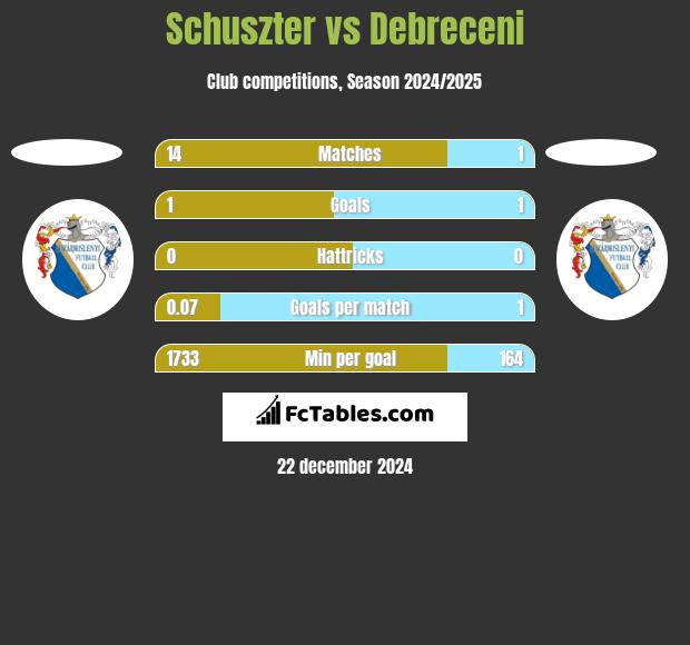 Schuszter vs Debreceni h2h player stats