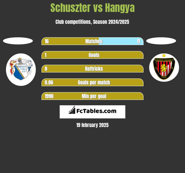 Schuszter vs Hangya h2h player stats