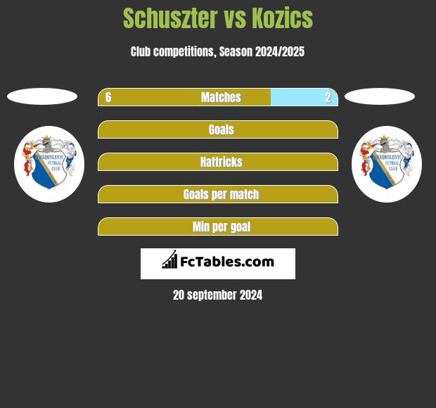 Schuszter vs Kozics h2h player stats