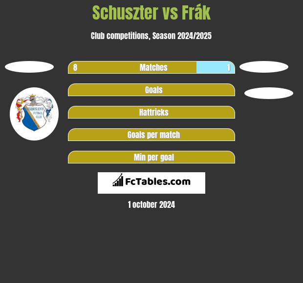 Schuszter vs Frák h2h player stats