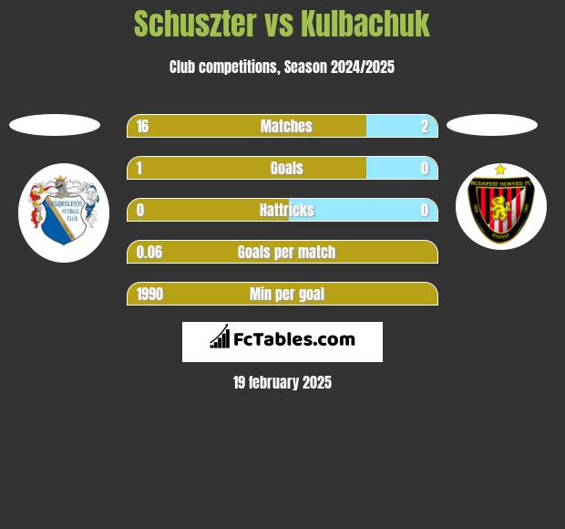 Schuszter vs Kulbachuk h2h player stats