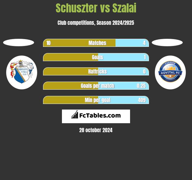 Schuszter vs Szalai h2h player stats