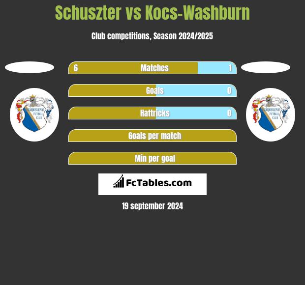 Schuszter vs Kocs-Washburn h2h player stats