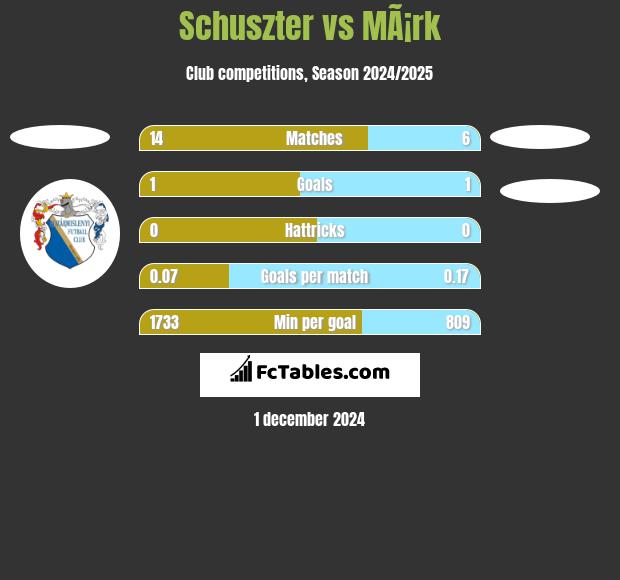 Schuszter vs MÃ¡rk h2h player stats