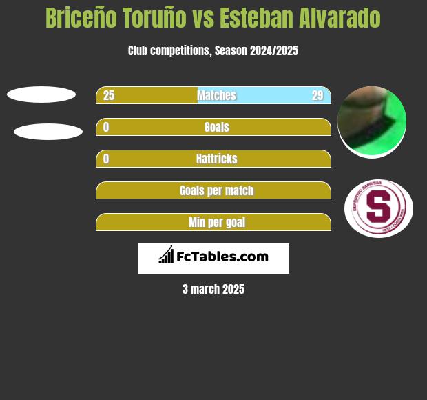 Briceño Toruño vs Esteban Alvarado h2h player stats