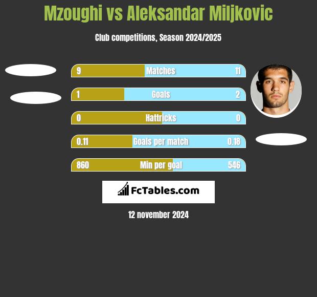 Mzoughi vs Aleksandar Miljkovic h2h player stats