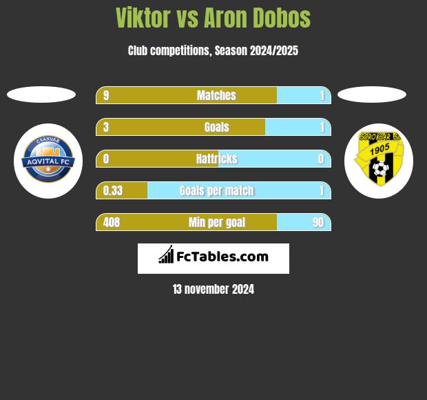 Viktor vs Aron Dobos h2h player stats