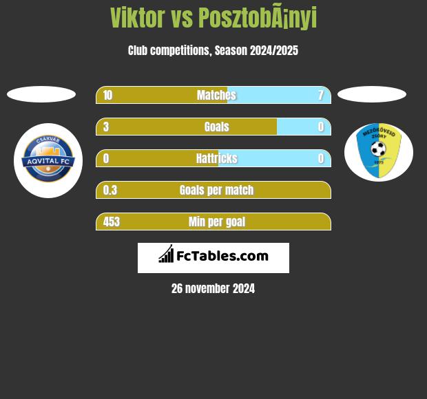 Viktor vs PosztobÃ¡nyi h2h player stats