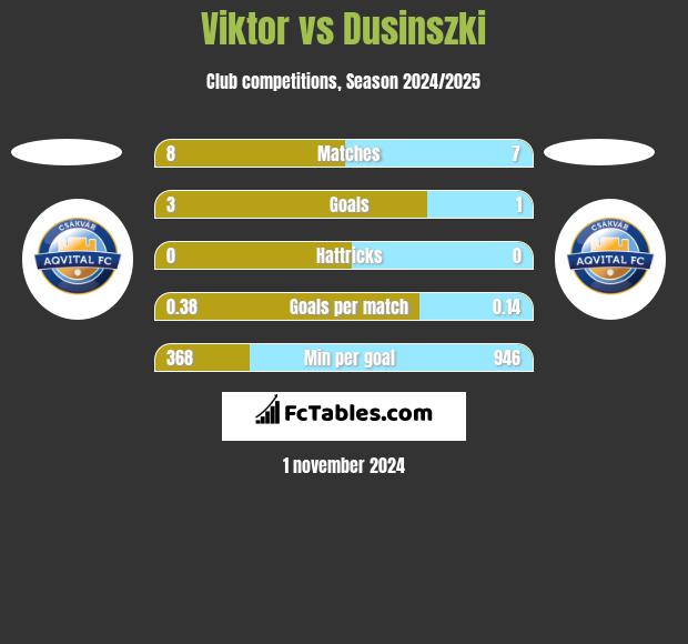 Viktor vs Dusinszki h2h player stats