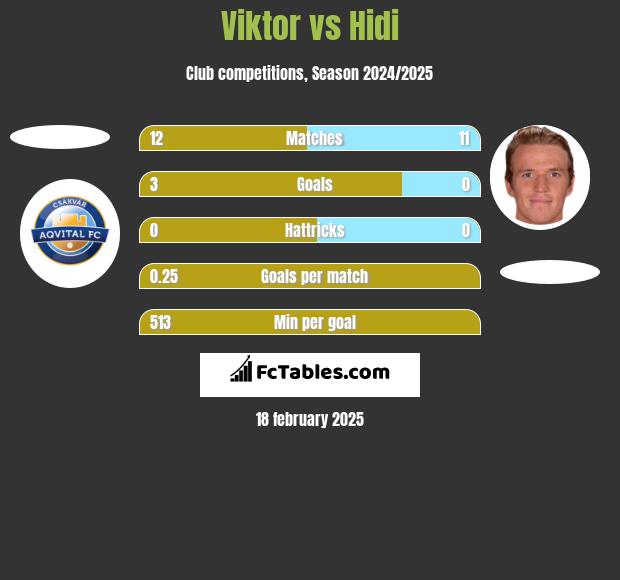 Viktor vs Hidi h2h player stats