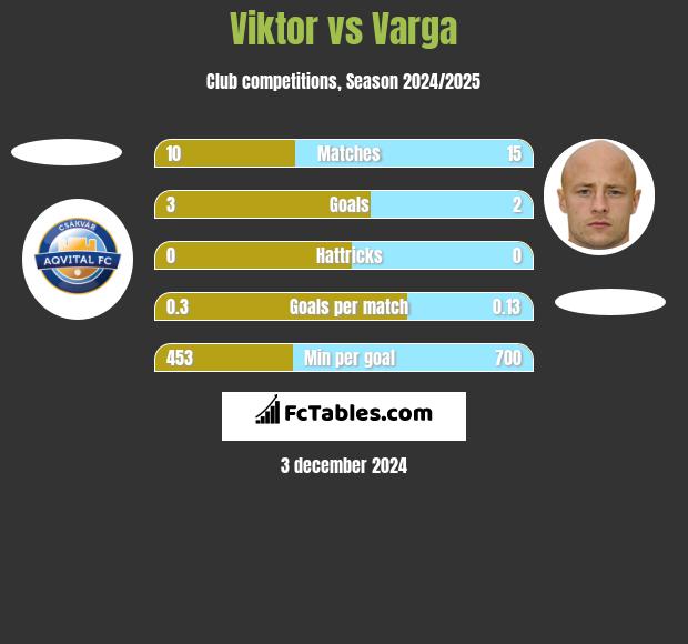 Viktor vs Varga h2h player stats