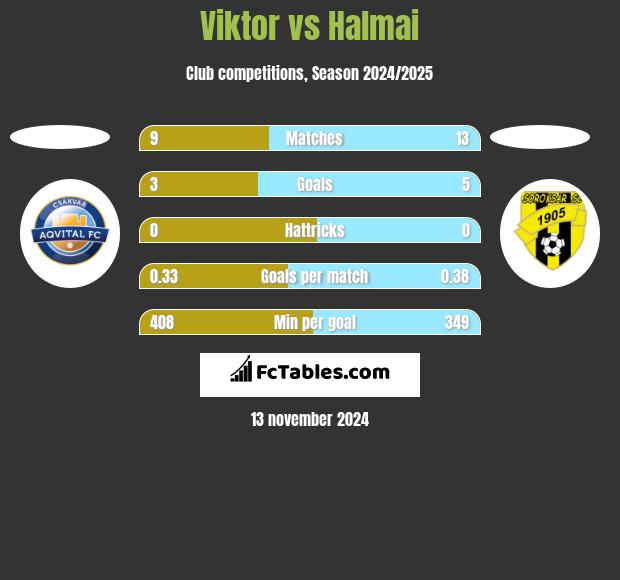 Viktor vs Halmai h2h player stats