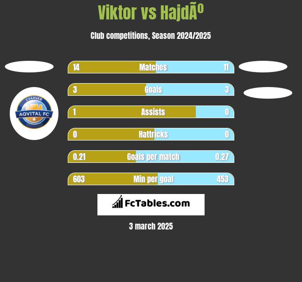 Viktor vs HajdÃº h2h player stats