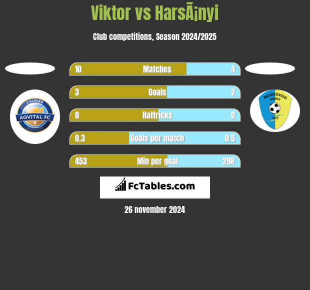 Viktor vs HarsÃ¡nyi h2h player stats