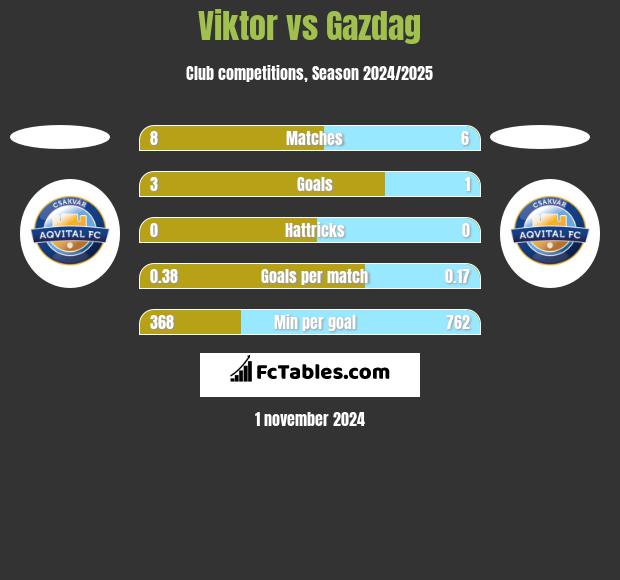 Viktor vs Gazdag h2h player stats