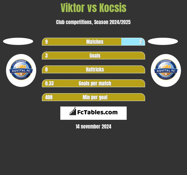 Viktor vs Kocsis h2h player stats