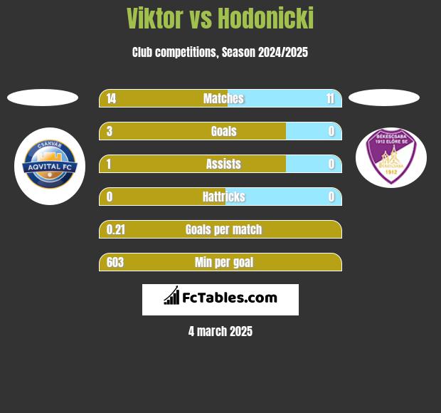 Viktor vs Hodonicki h2h player stats