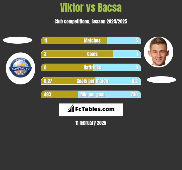 Viktor vs Bacsa h2h player stats