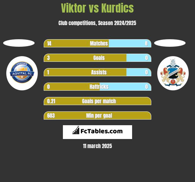 Viktor vs Kurdics h2h player stats