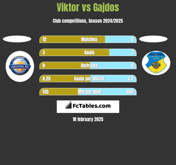 Viktor vs Gajdos h2h player stats