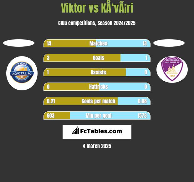 Viktor vs KÅ‘vÃ¡ri h2h player stats