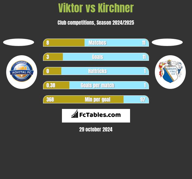 Viktor vs Kirchner h2h player stats