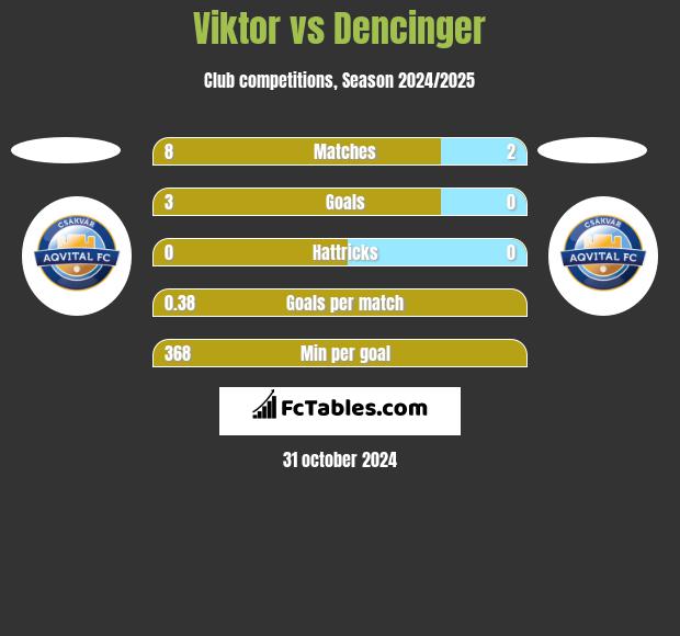 Viktor vs Dencinger h2h player stats