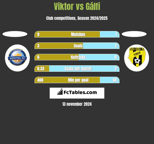 Viktor vs Gálfi h2h player stats