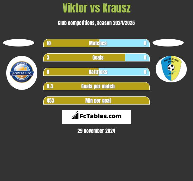 Viktor vs Krausz h2h player stats