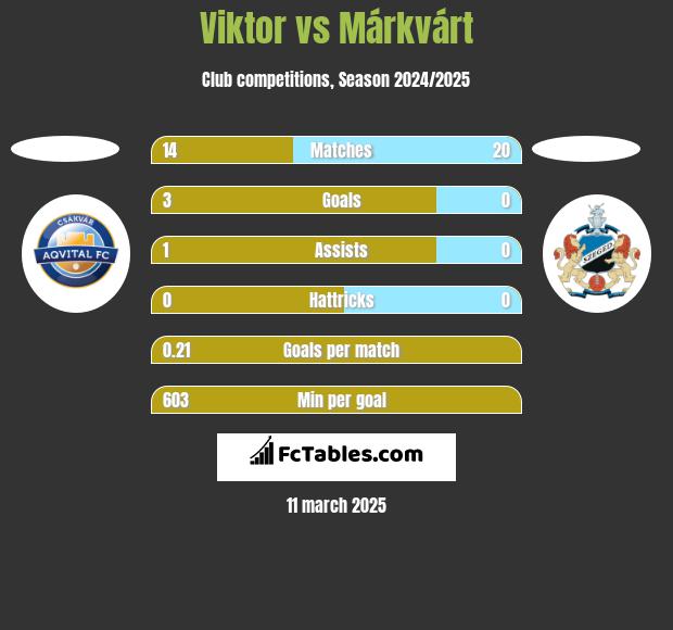 Viktor vs Márkvárt h2h player stats