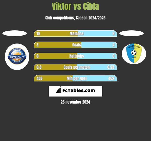 Viktor vs Cibla h2h player stats