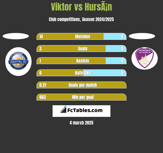 Viktor vs HursÃ¡n h2h player stats