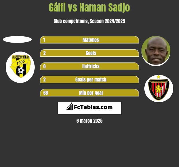 Gálfi vs Haman Sadjo h2h player stats