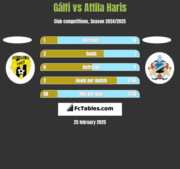 Gálfi vs Attila Haris h2h player stats