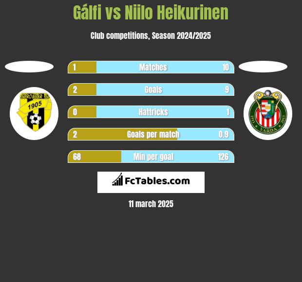 Gálfi vs Niilo Heikurinen h2h player stats