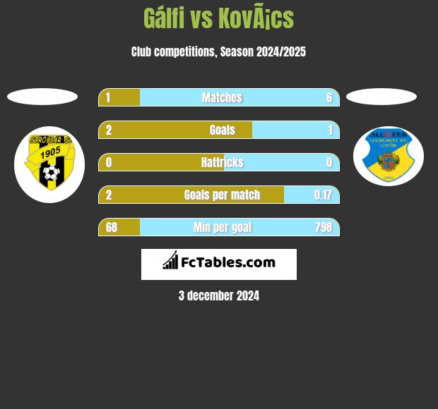 Gálfi vs KovÃ¡cs h2h player stats