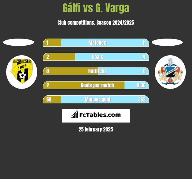 Gálfi vs G. Varga h2h player stats