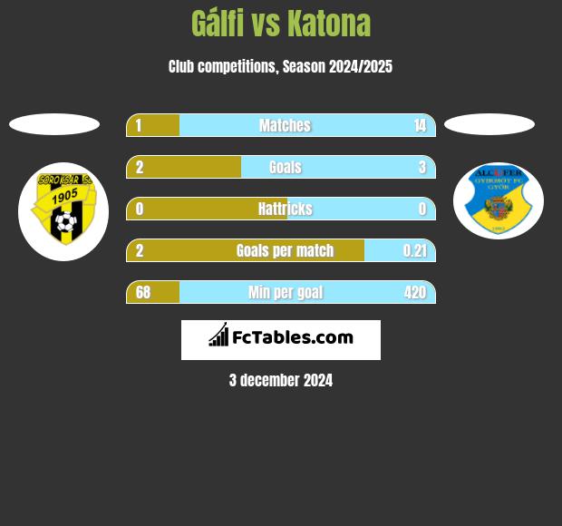 Gálfi vs Katona h2h player stats